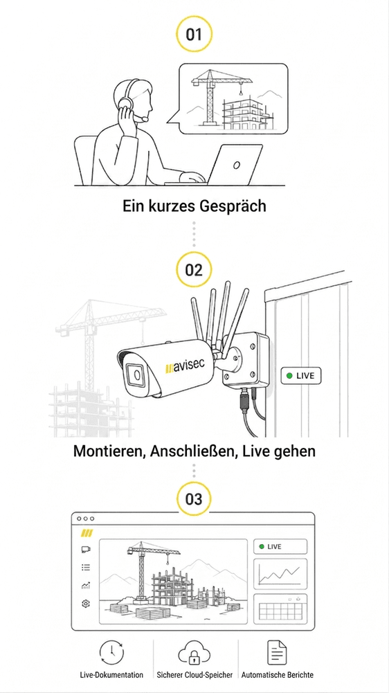 avisec Construction Camera: 4-Schritt-Prozess von Bestellung über Mastmontage zum Live-Feed – Illustration