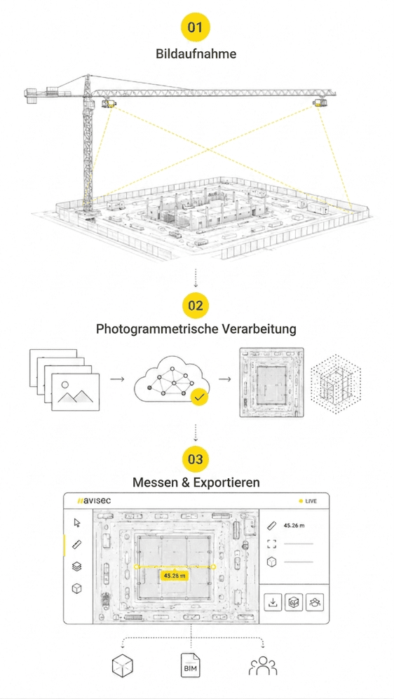 avisec Construction Crane Camera: Kran-Fotogrammetrie zur 3D-BIM-Vermessung – Illustration