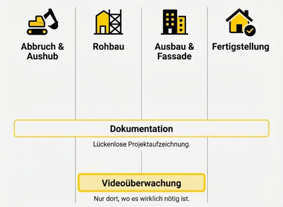 Übersicht der Bauphasen von Abbruch bis Fertigstellung mit avisec Baudokumentation und Videoüberwachung – Illustration