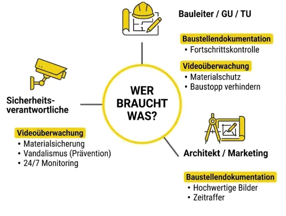 Übersicht zur Nutzung einer Baustellenkamera nach Rollen – Illustration