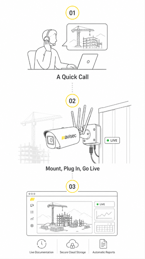 avisec construction camera: 4-step process from order to pole mount to live feed – Illustration