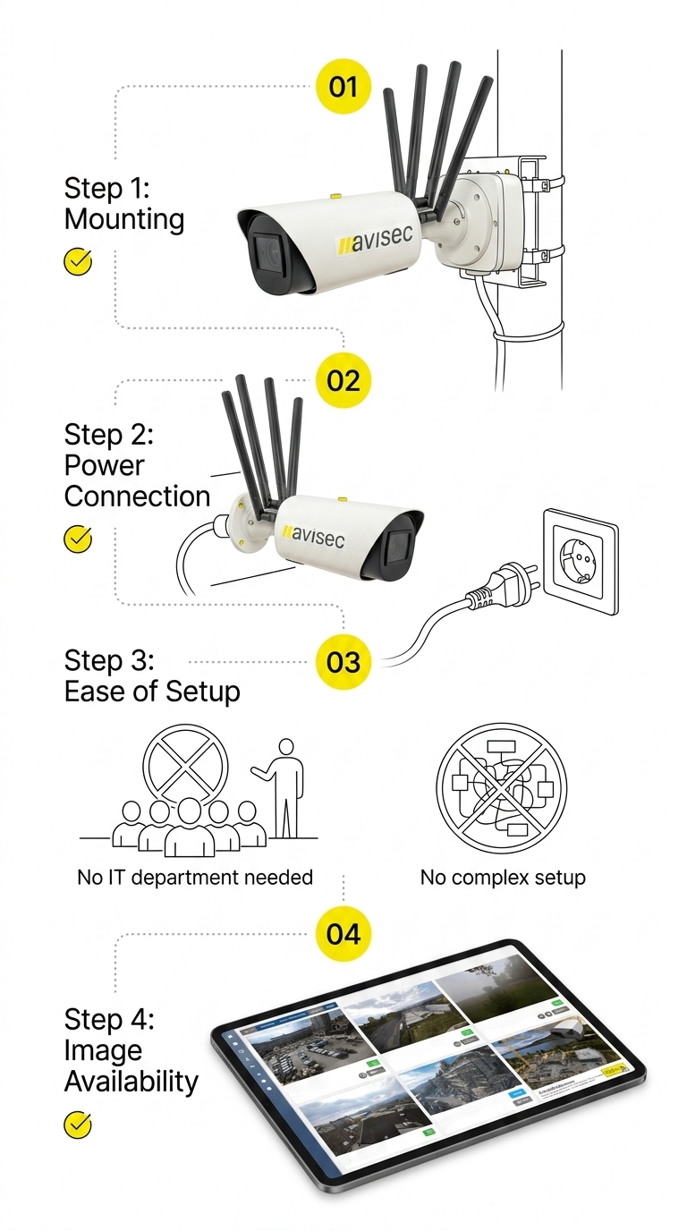 avisec construction camera: 3-step guide from consultation to live feed – Illustration