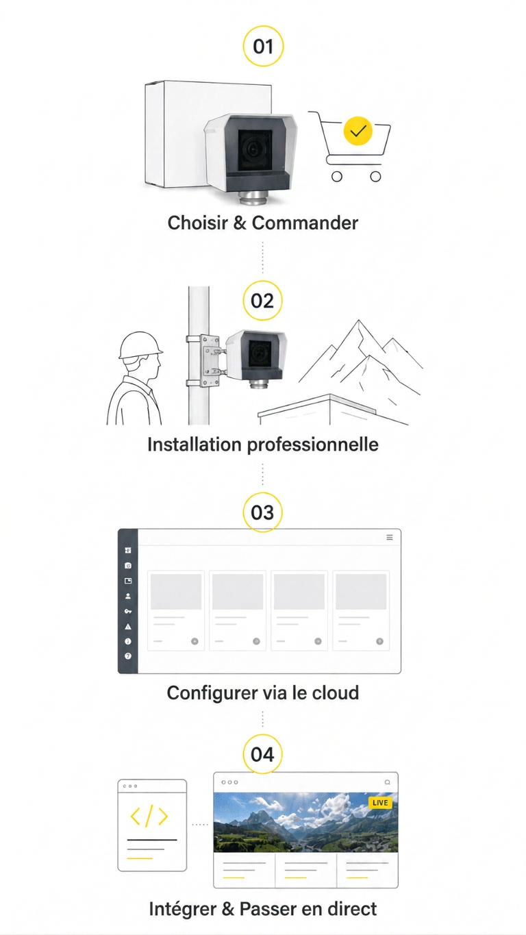 webcam panoramique avisec : 4 étapes, de la commande à l'intégration web – Illustration