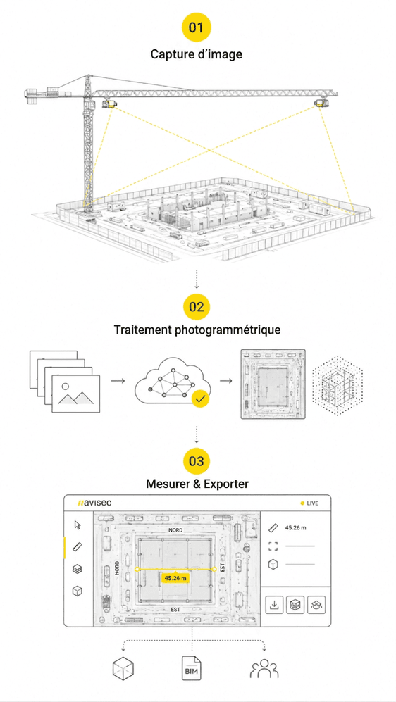 avisec Construction Crane Camera : photogrammétrie par grue pour relevé BIM 3D – Illustration