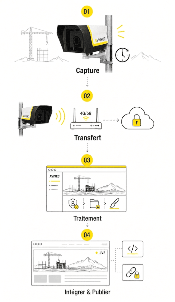 avisec Cloud Cockpit : transfert 4G sécurisé, floutage RGPD et intégration live – Schéma