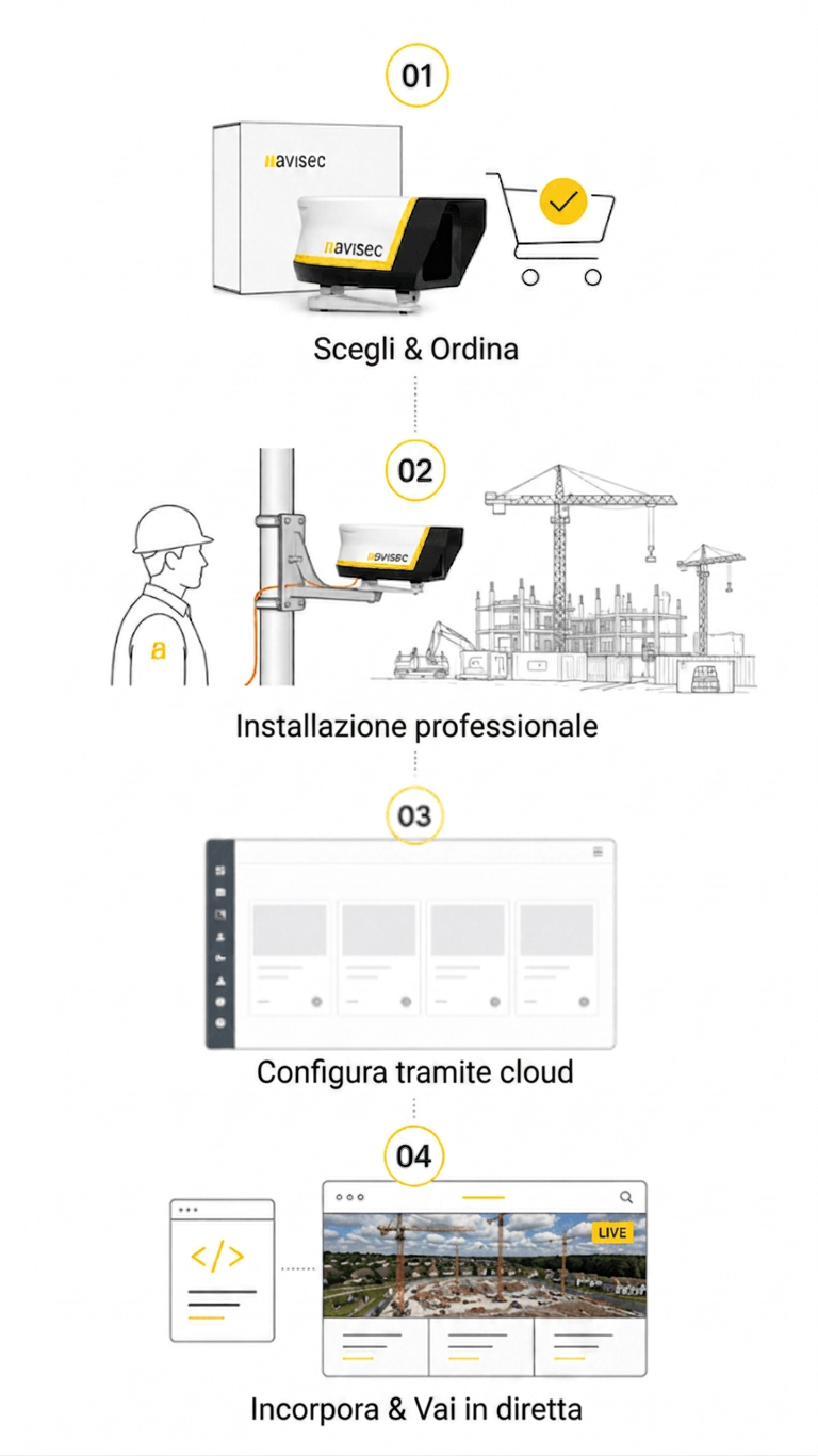 avisec Construction Camera Pro: installazione plug-and-play senza competenze IT – Illustrazione