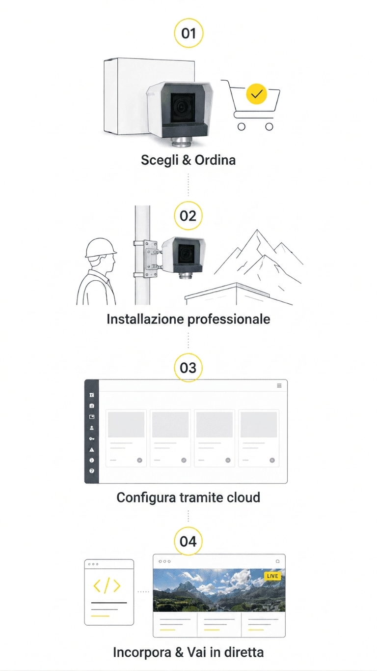 webcam panoramica avisec: 4 fasi, dall'ordine all'integrazione sul sito – Illustrazione