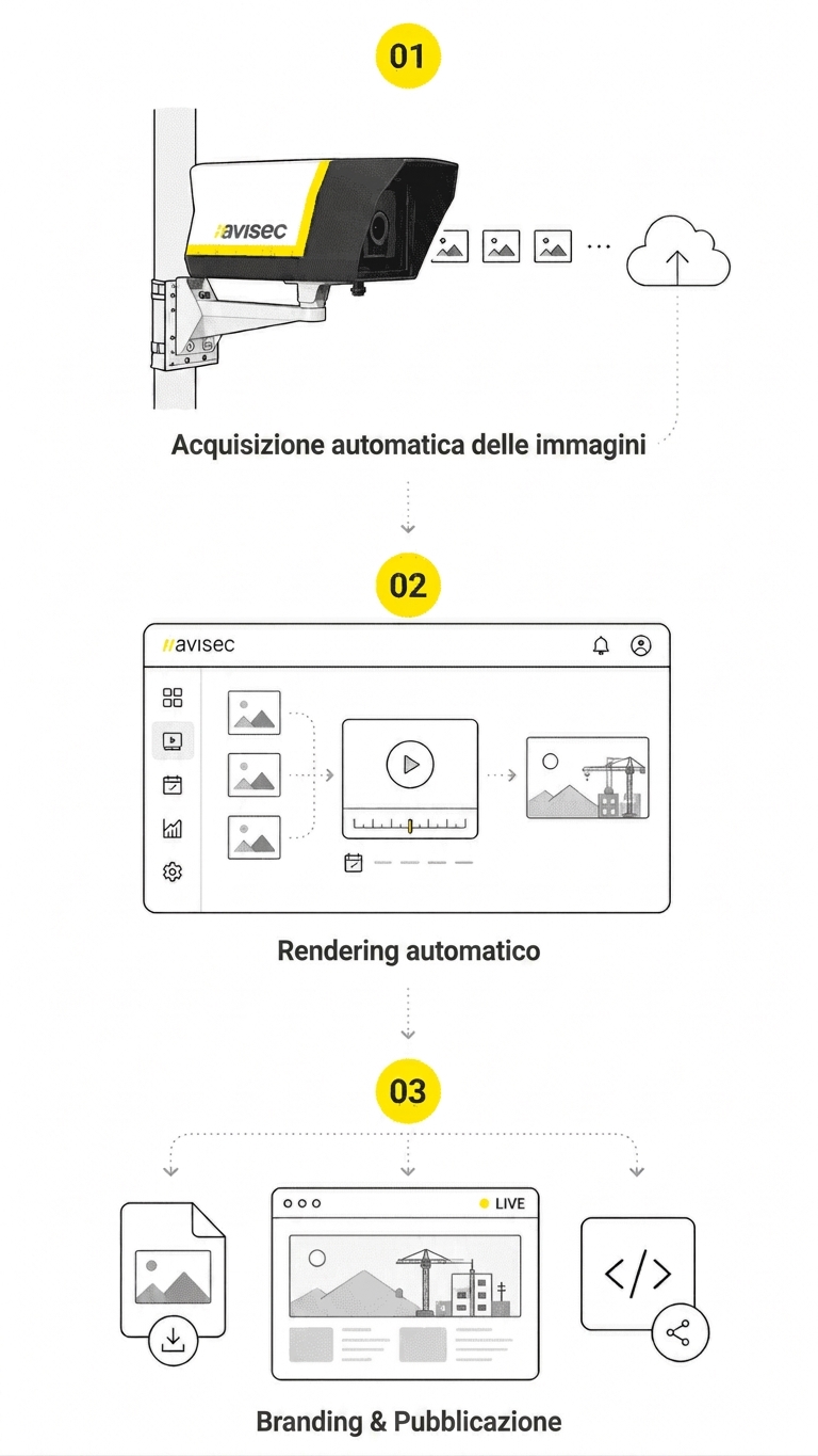 time-lapse avisec: rendering cloud di immagini in un film condivisibile – Illustrazione