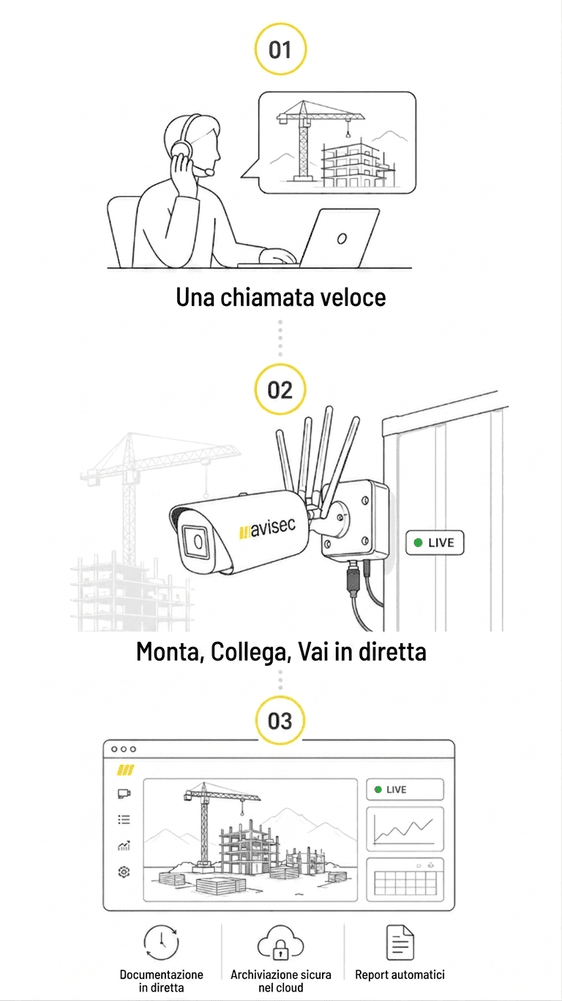 avisec Construction Camera: processo in 4 fasi, dall'ordine al live feed – Illustrazione