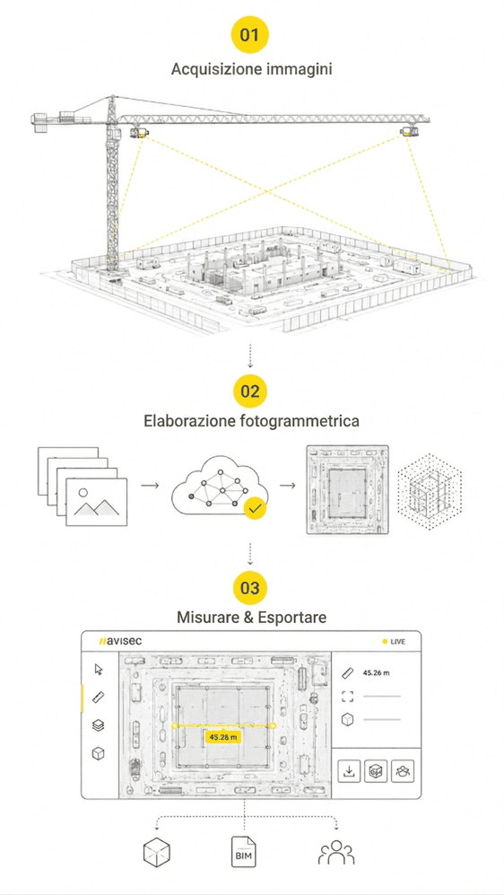 avisec Construction Crane Camera: fotogrammetria da gru per rilievo BIM 3D – Illustrazione