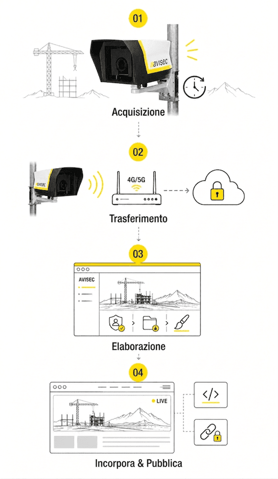avisec Cloud Cockpit: trasferimento 4G sicuro, sfocatura GDPR e integrazione live – Diagramma