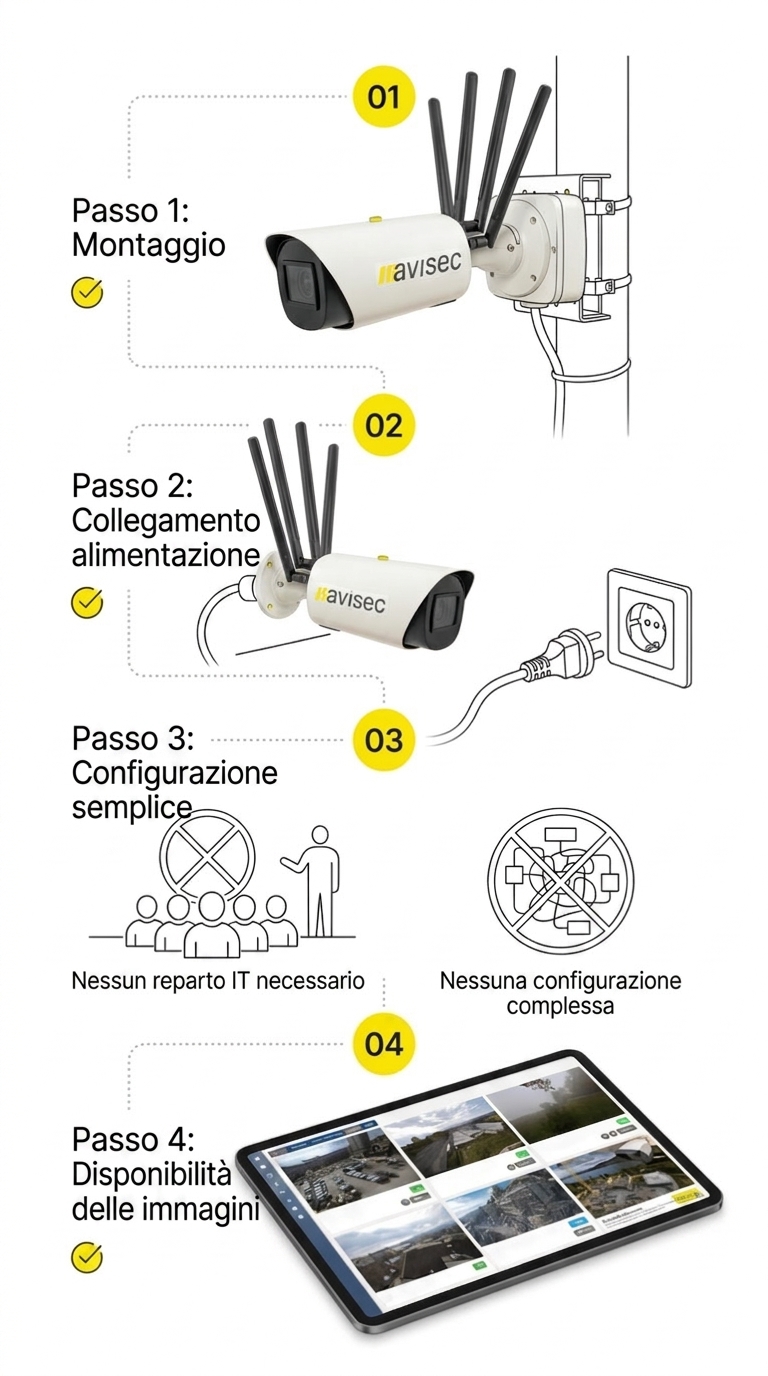 avisec Construction Camera: guida in 3 fasi, dalla consulenza al live feed – Illustrazione